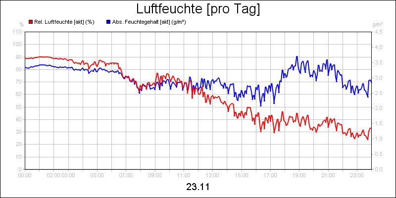 line diagram