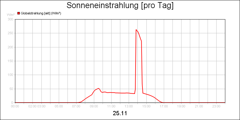 line diagram