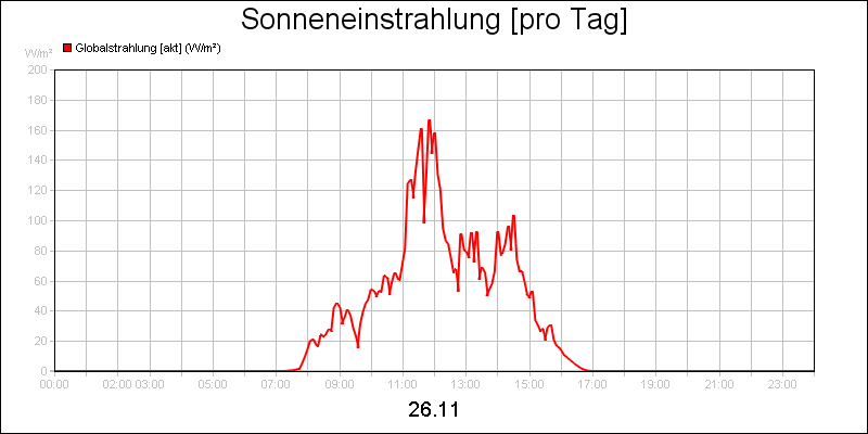line diagram