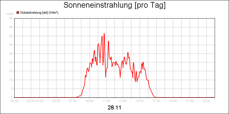 line diagram