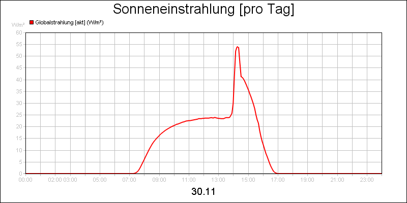 line diagram
