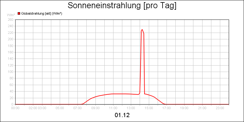 line diagram