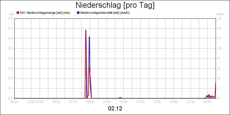 line diagram