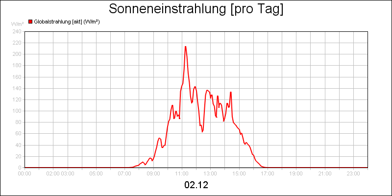 line diagram