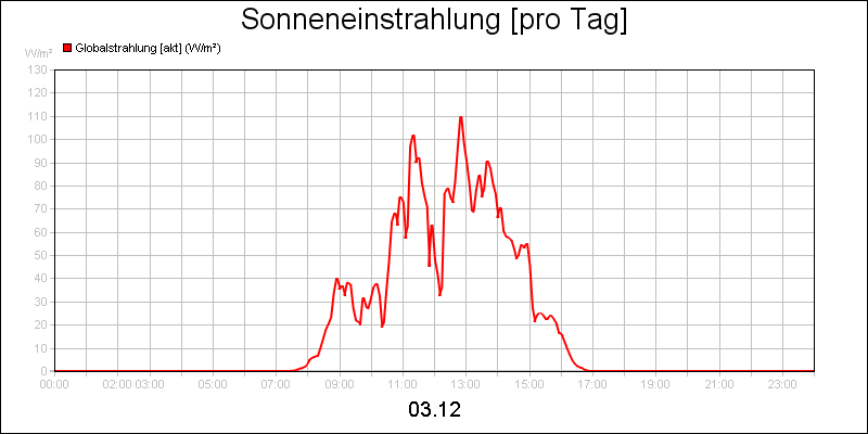 line diagram