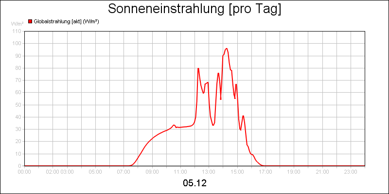 line diagram