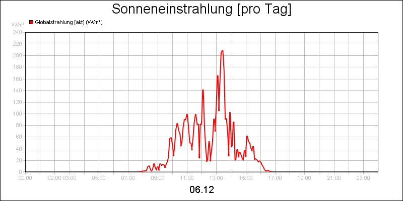 line diagram