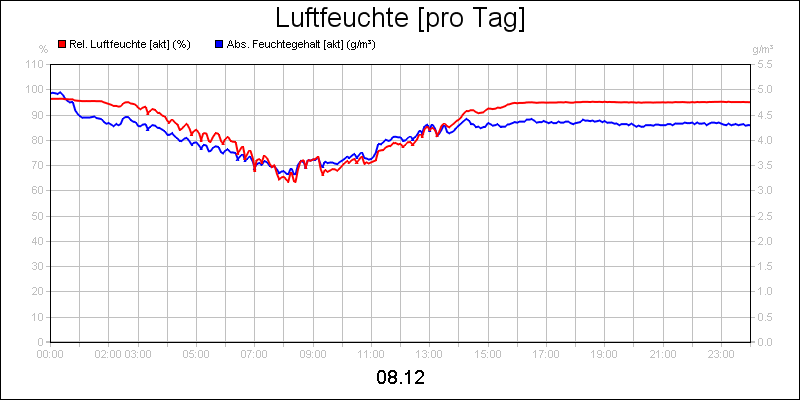 line diagram