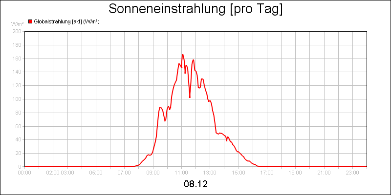 line diagram