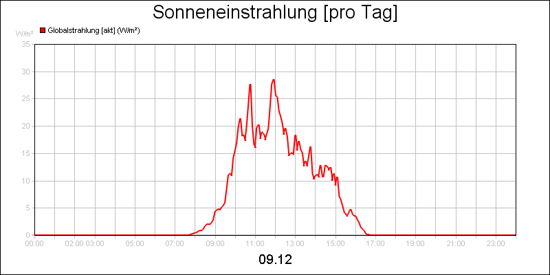 line diagram