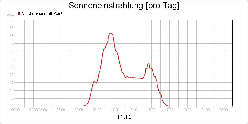 line diagram