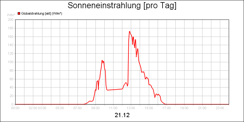 line diagram