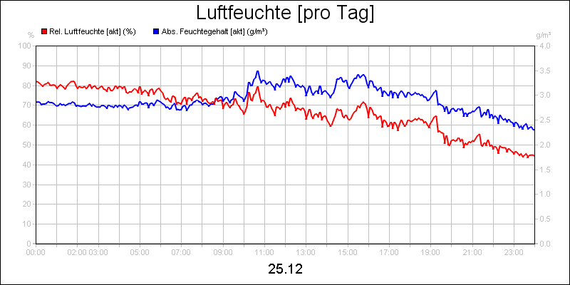 line diagram