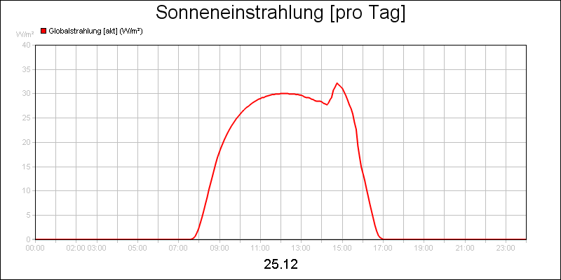 line diagram