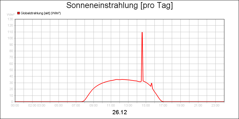 line diagram