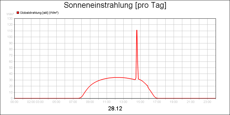 line diagram