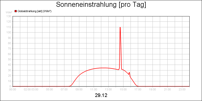 line diagram