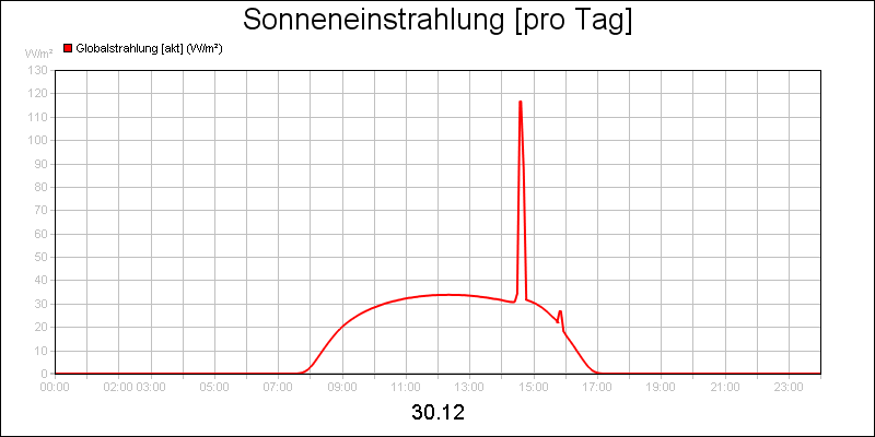 line diagram
