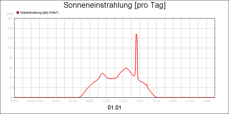 line diagram