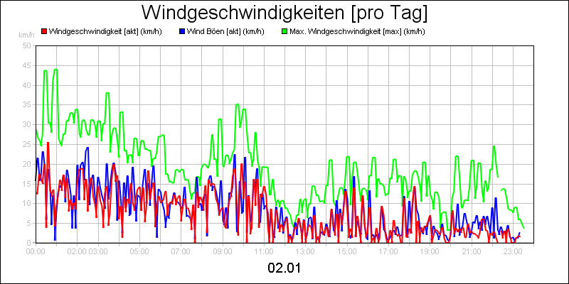 line diagram