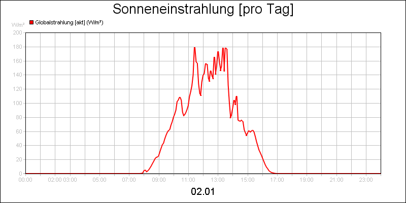 line diagram