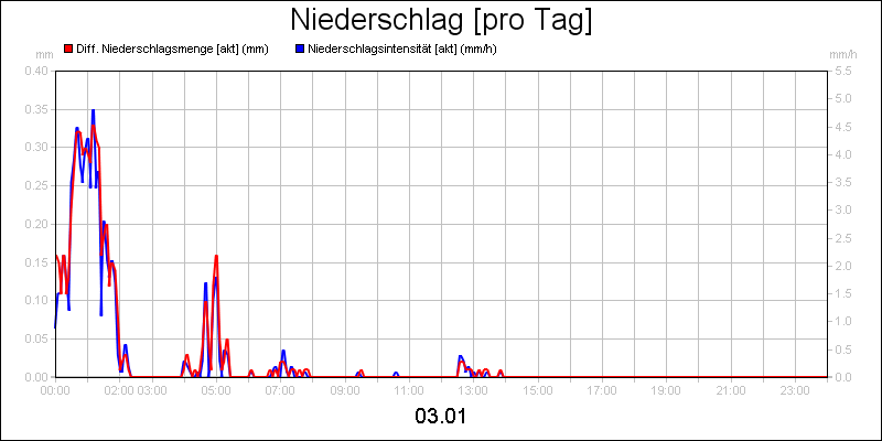 line diagram