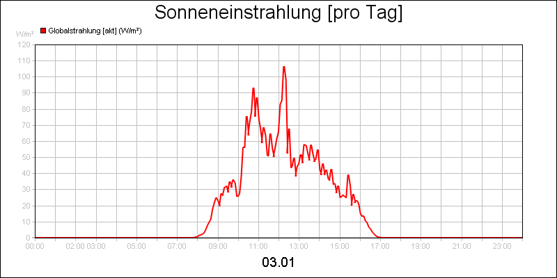 line diagram