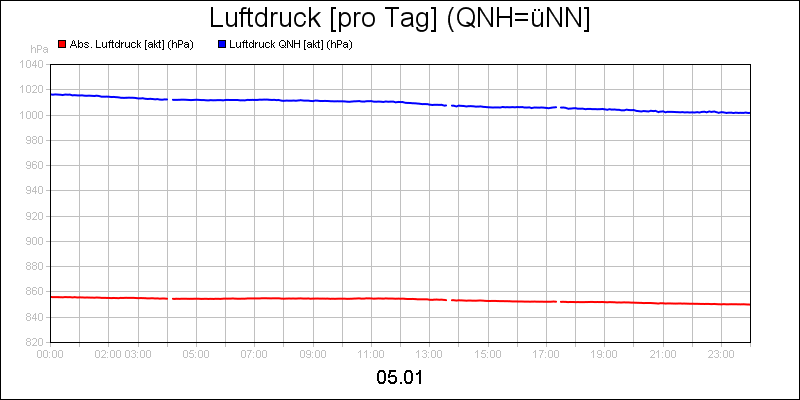 line diagram