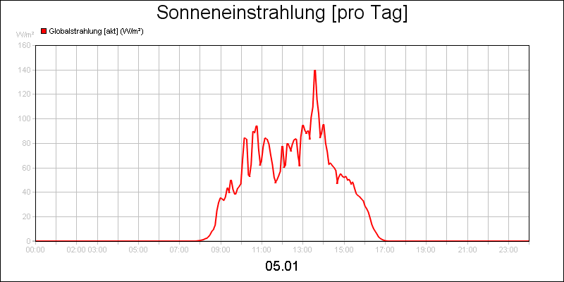 line diagram
