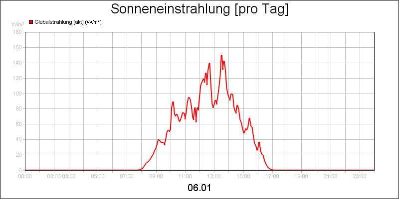 line diagram