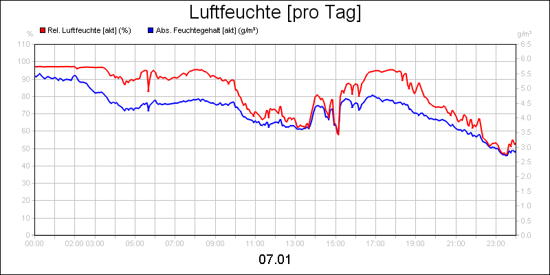 line diagram