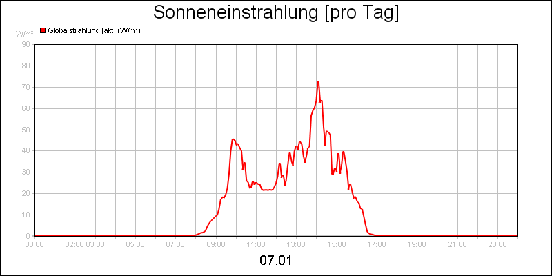 line diagram