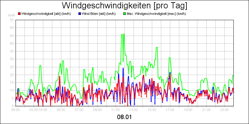 line diagram
