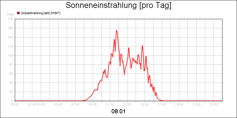 line diagram
