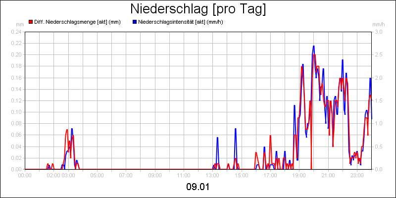 line diagram