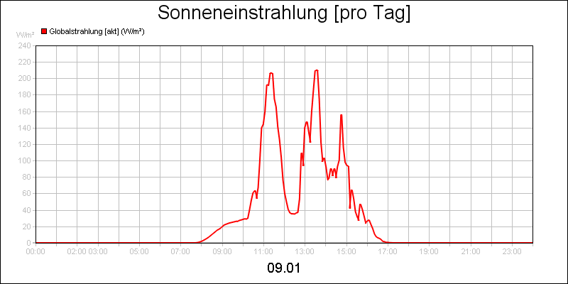 line diagram