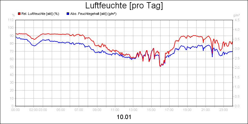 line diagram