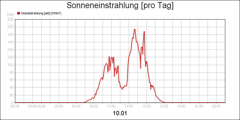 line diagram