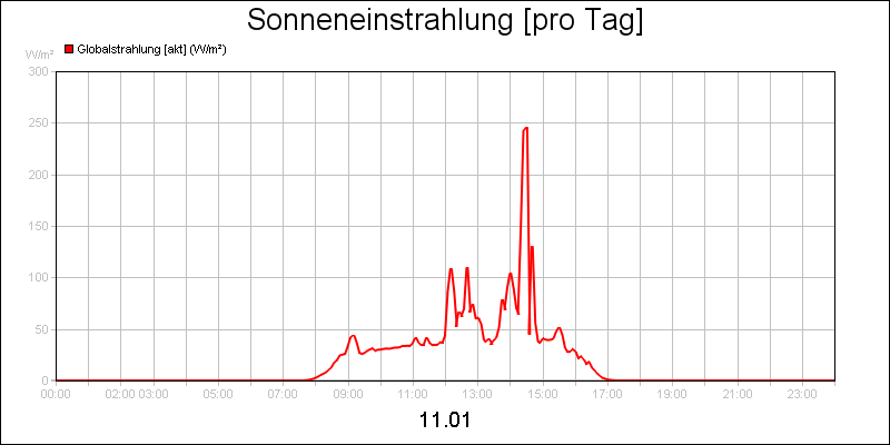 line diagram