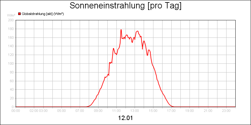 line diagram