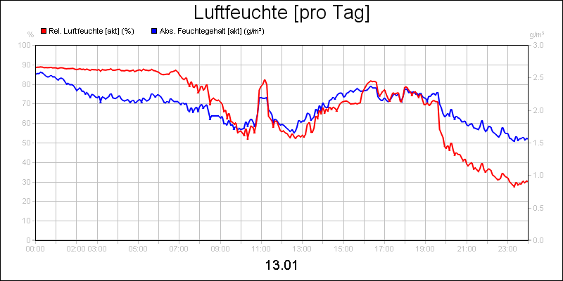 line diagram