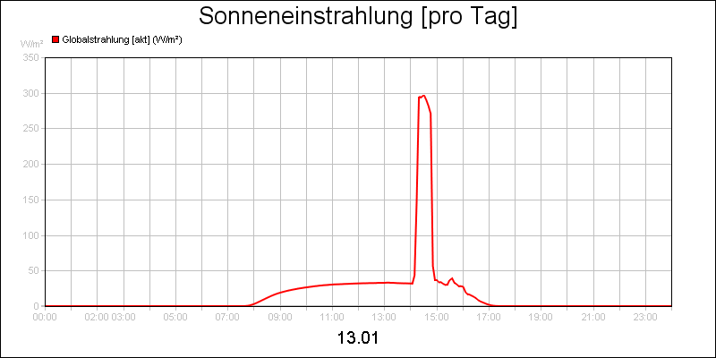 line diagram