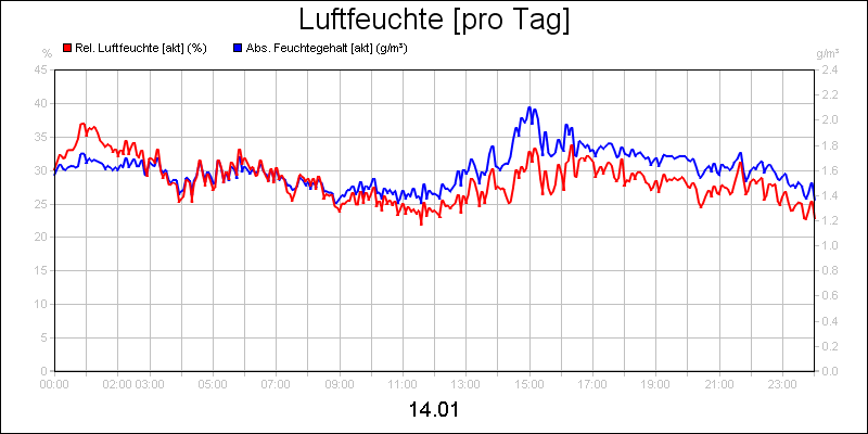 line diagram