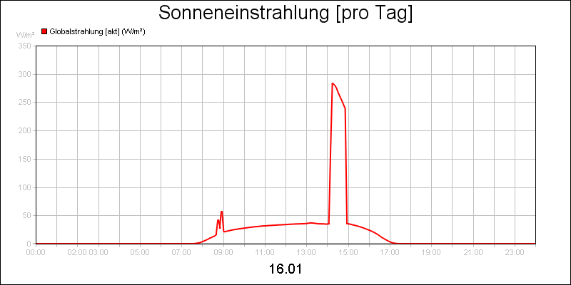 line diagram