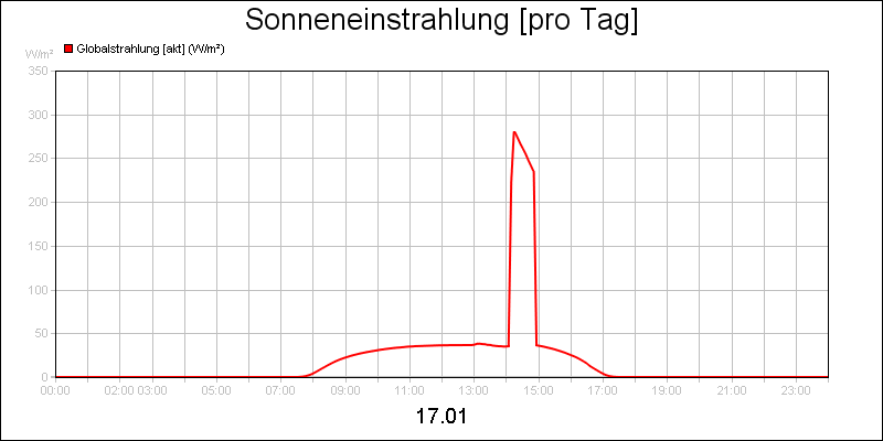 line diagram