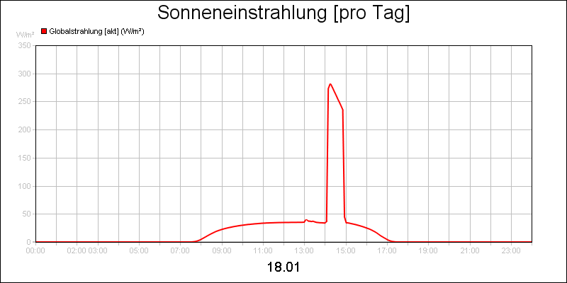 line diagram