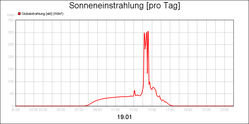 line diagram