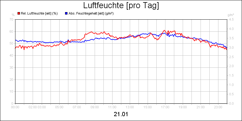 line diagram