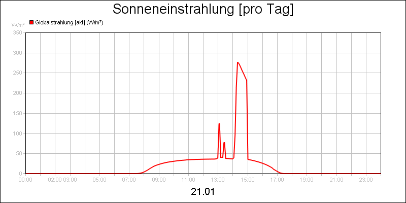 line diagram