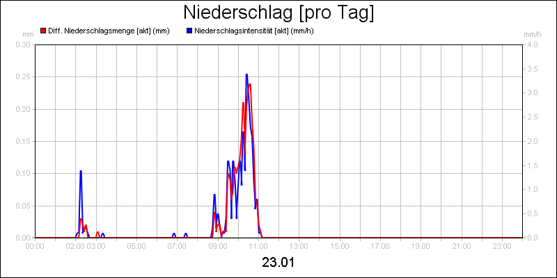 line diagram
